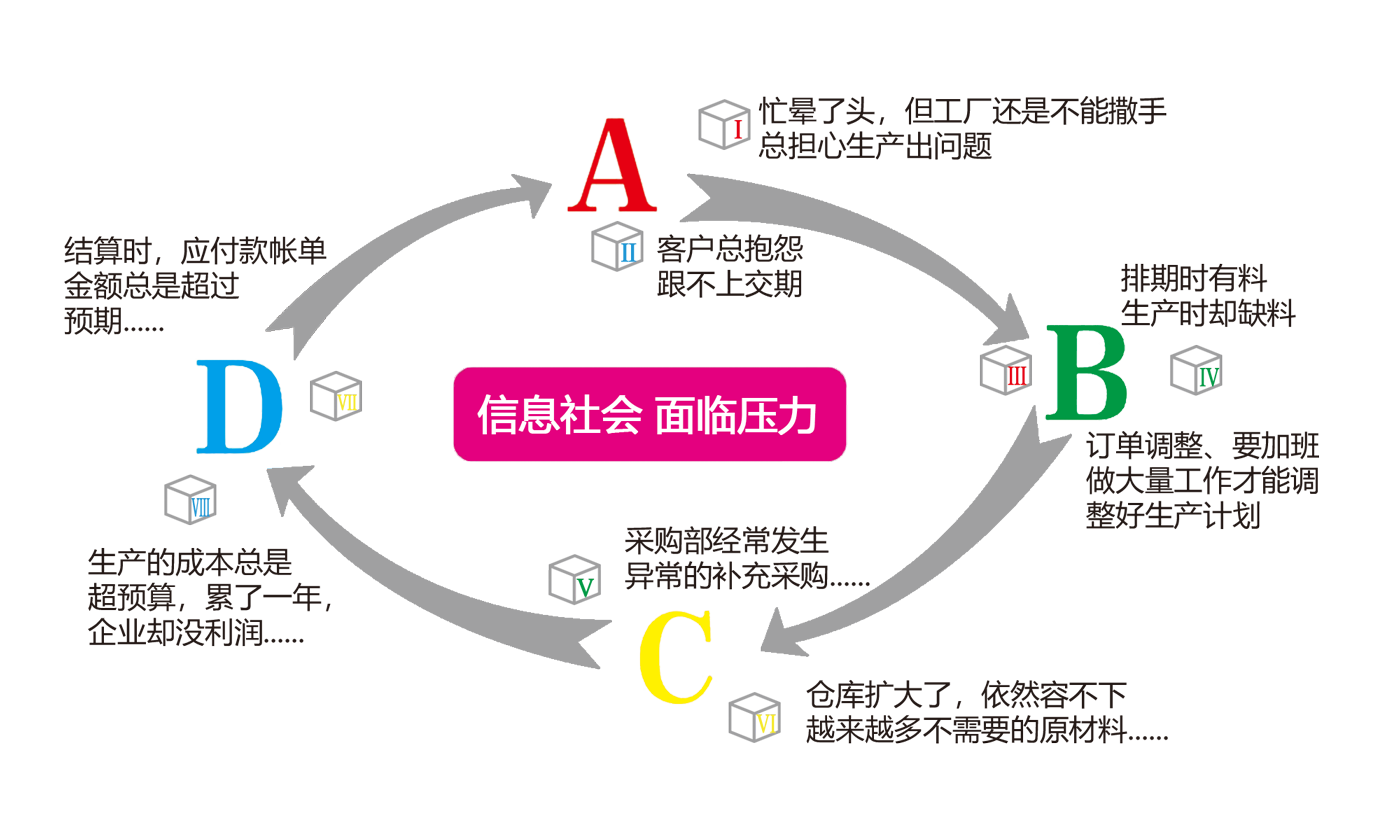 解决企业将面临问题